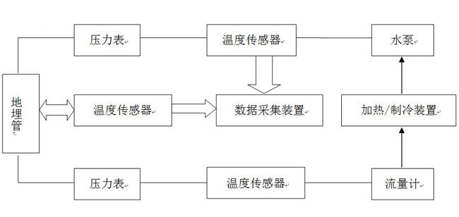 廊坊地源空氣源熱泵熱響應(yīng)試驗流程圖 廊坊地源空氣源熱泵熱響應(yīng)試驗流程圖